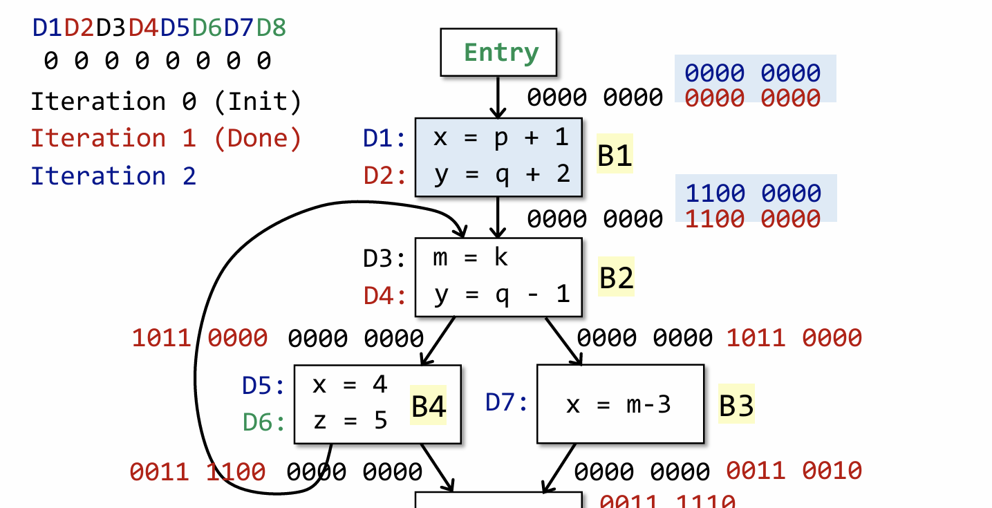 南大《软件分析》3.0 Data Flow Analysis