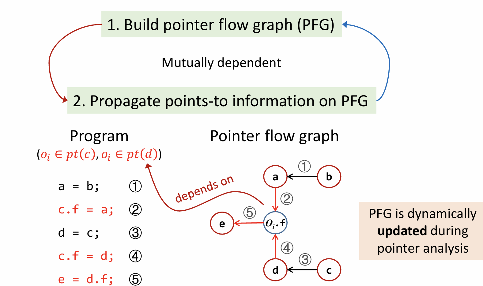 南大《软件分析》9.0 Pointer Analysis Foundations I