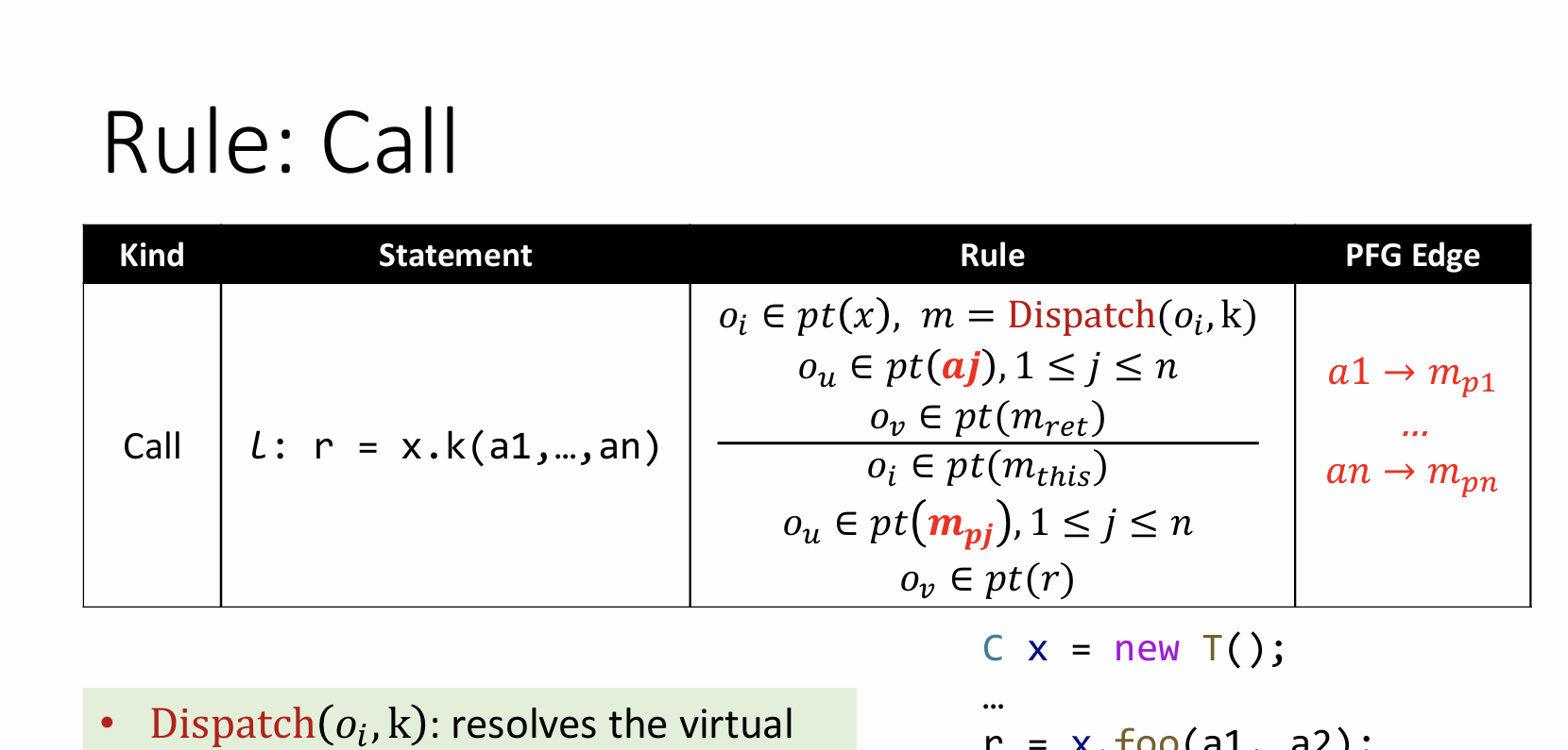 南大《软件分析》10.0 Pointer Analysis Foundations II