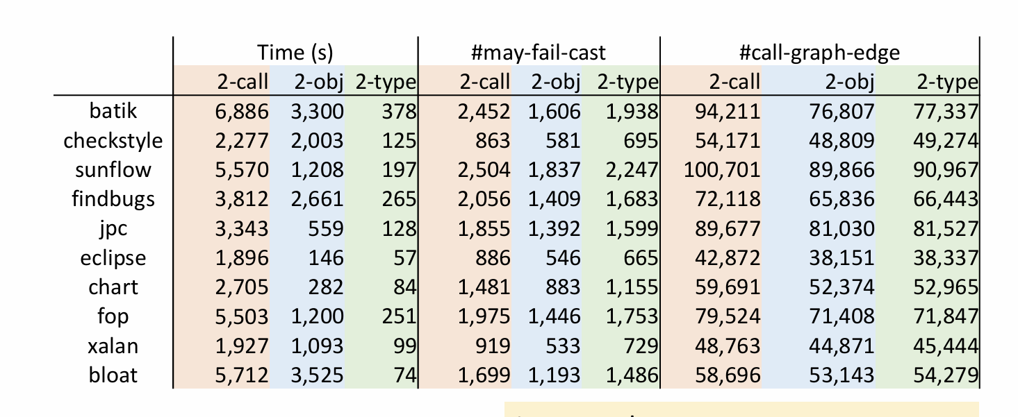 南大《软件分析》12.0 Pointer Analysis Context Sensitivity II