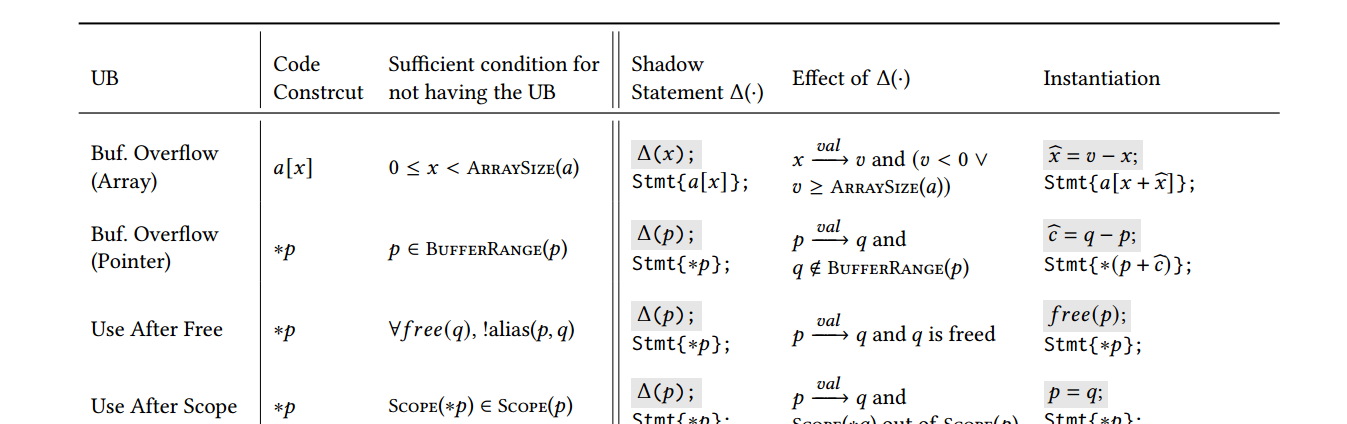 看论文 UBfuzz Finding Bugs in Sanitizer Implementations