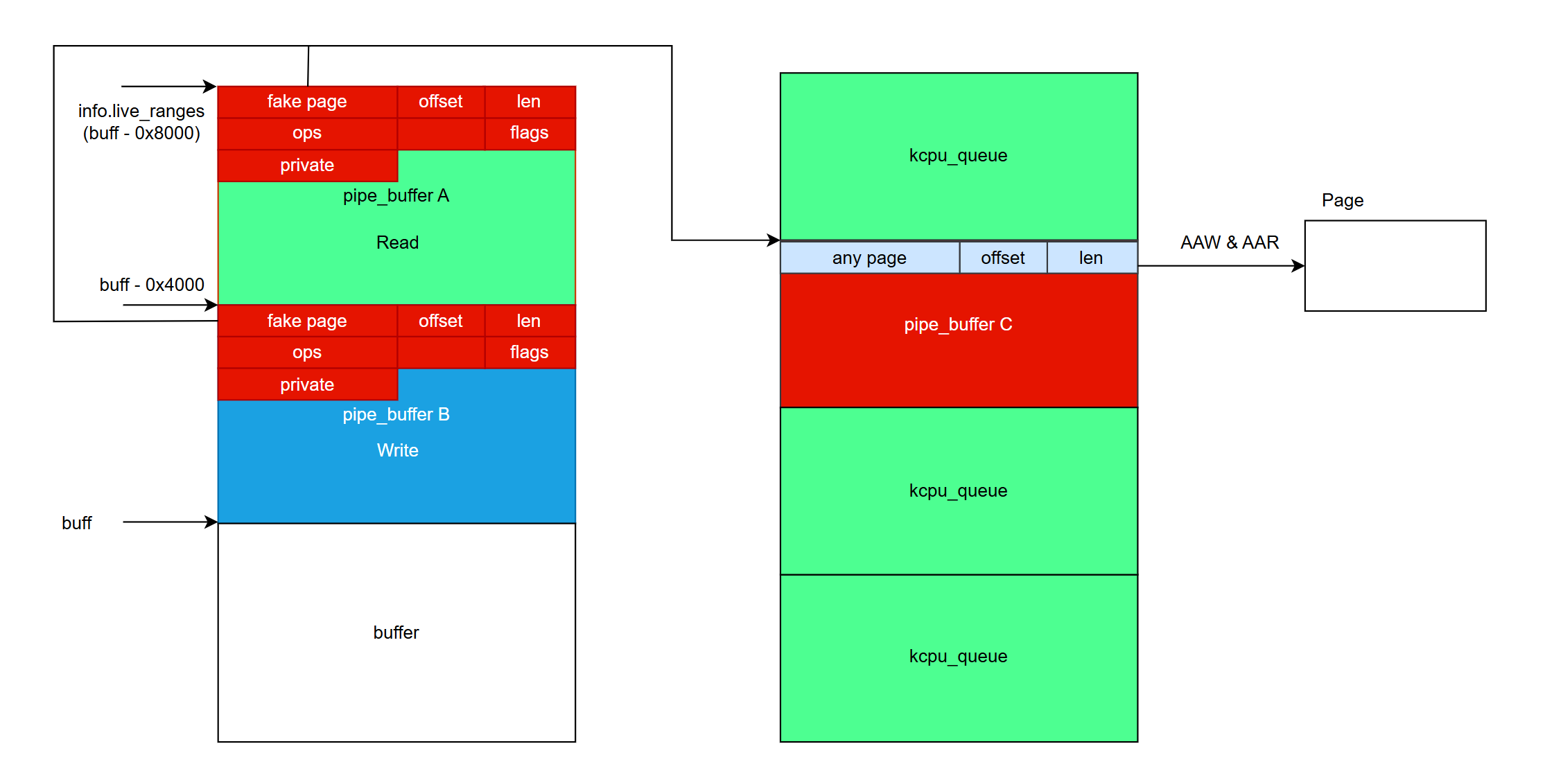 Mali GPU CVE-2023-48409 分析利用